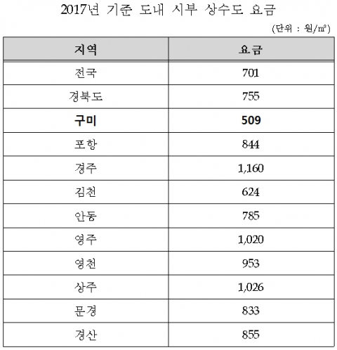 2017년 경북도내 상수도 요금