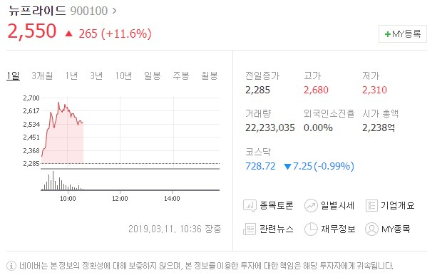 11일 유가증권시장에서 뉴프라이드와 일신바이오가 상승세를 보이며 주목받고 있다. 네이버 캡처