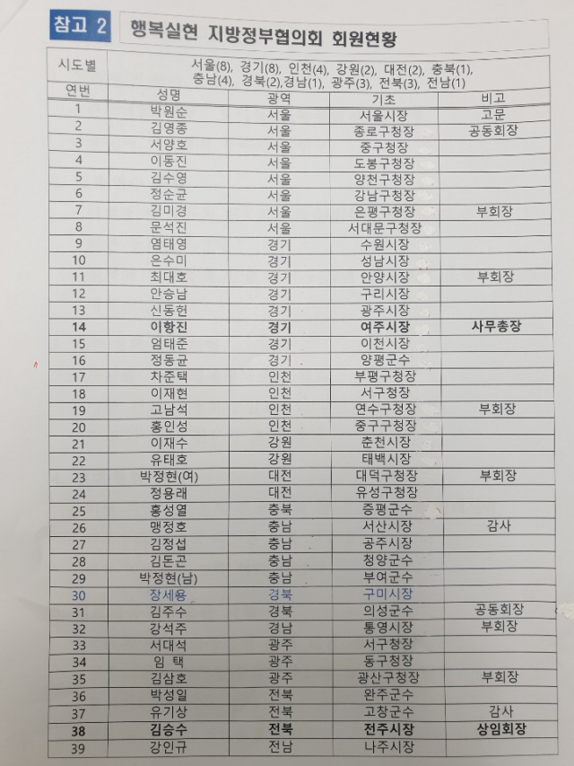 행복실현 지방정부협의회 회원 명단. 전병용 기자