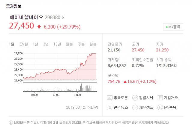 12일 유가증권시장에서 에이비엘바이오와 YG엔터테인먼트의 희비가 엇갈렸다. 네이버 캡처 #에이비엘바이오 #YG엔터테인먼트 #YG 주가