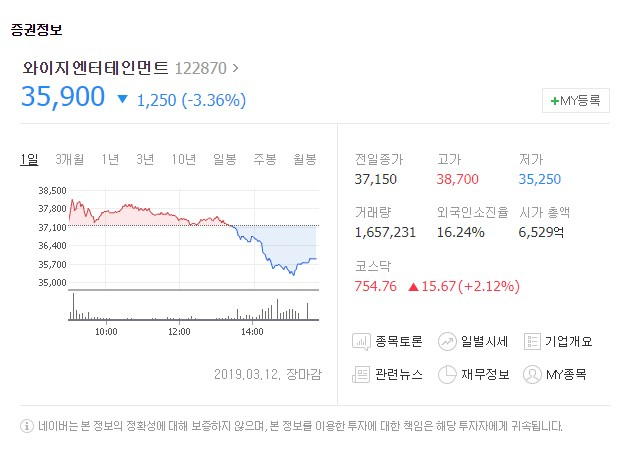 12일 유가증권시장에서 에이비엘바이오와 YG엔터테인먼트의 희비가 엇갈렸다. 네이버 캡처 #에이비엘바이오 #YG엔터테인먼트 #YG 주가