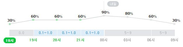 대구 날씨, 20일 밤~21일 아침 강수확률. 네이버 날씨