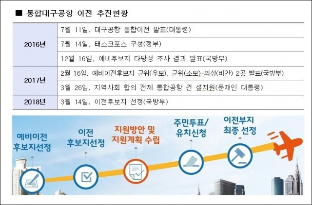 문재인 대통령의 대선 공약이었던 대구경북 통합신공항 이전 사업이 1년째 정부 외면 속에 제자리걸음만 하고 있다는 지적이 대구경북 지역에서 터져 나오고 있다. 대구국제공항 모습. 매일신문 DB