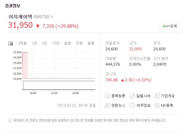 22일 유가증권시장에서 이지케어텍과 아난티의 희비가 엇갈렸다. 네이버 캡처 #이지케어텍 #아난티