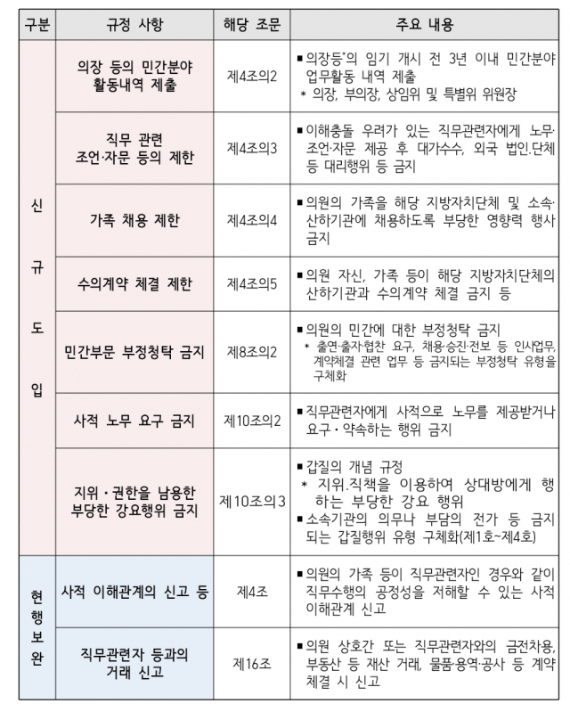 지방의회의원 행동강령 개정안 개요 . 권익위원회 제공