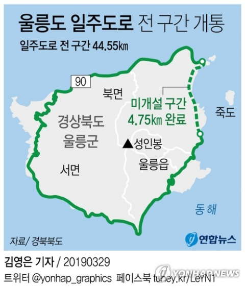 울릉도 일주도로 사업계획 확정 55년 만에 미개설 구간(4.75㎞)을 완공하면서 일주도로 전 구간(44.55㎞)이 완전히 뚫렸다. 일주도로 개통으로 지금까지 90분이 걸리던 저동∼천부리 간을 15분 만에 오갈 수 있다. 연합뉴스