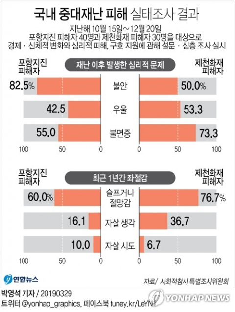 2017년 11월 15일 경북 포항 지진(규모 5.4) 피해자 중 20∼30%는 극단적 선택을 고려한 것으로 조사됐다. 연합뉴스