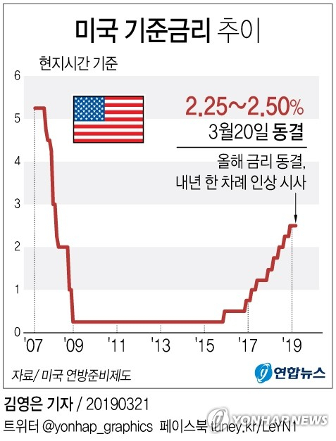 미국 중앙은행인 연방준비제도가 지난달 20일 현행 2.25~2.50%인 기준금리를 동결하는 등 금리 인상 분위가 약화되면서 국내 낮은 금리의 가계대출 비중이 증가했다. 연합뉴스