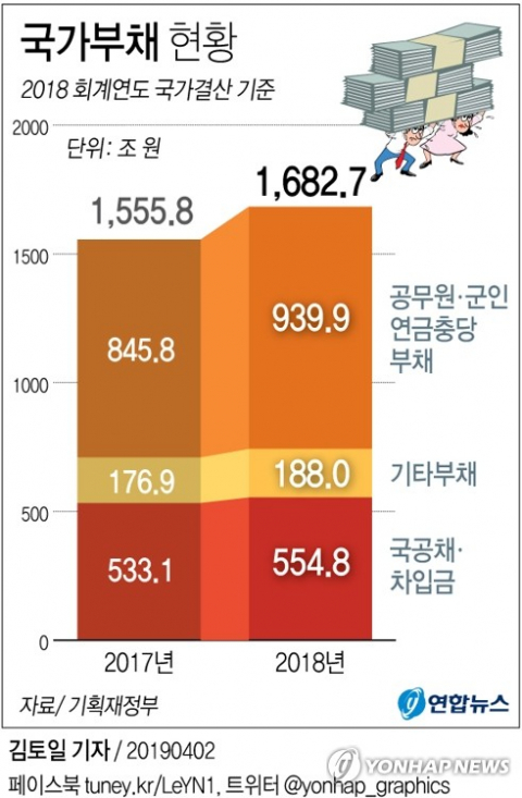 지난해 국가부채가 사상 처음으로 1천700조원에 육박했다. 공무원·군인연금 충당부채가 공무원과 군인 재직자 수와 근무기간 증가, 할인율 인하 등으로인해 2013년 이후 최대로 급격히 늘어났기 때문이다. 재정지출을 뒷받침하기 위한 국채발행도 증가했다. 연합뉴스