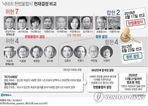 임신 초기의 낙태까지 전면 금지하면서 이를 위반했을 때 처벌하도록 한 현행법 조항은 임산부의 자기결정권을 과도하게 침해해 위헌이라는 헌법재판소의 결정이 나왔다. 연합뉴스 연합뉴스