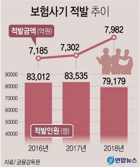 금융감독원은 보험사기 적발 금액이 지난해만 7천982억원으로, 한 해 전(7천302억원)보다 9%가량 늘었다고 23일 밝혔다. 보험사기 적발 금액은 매년 늘어 역대 최고금액을 매번 경신하는 추세다. 연합뉴스