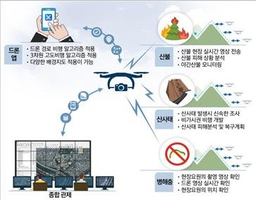 산림재해 드론 관제 시스템 개념도