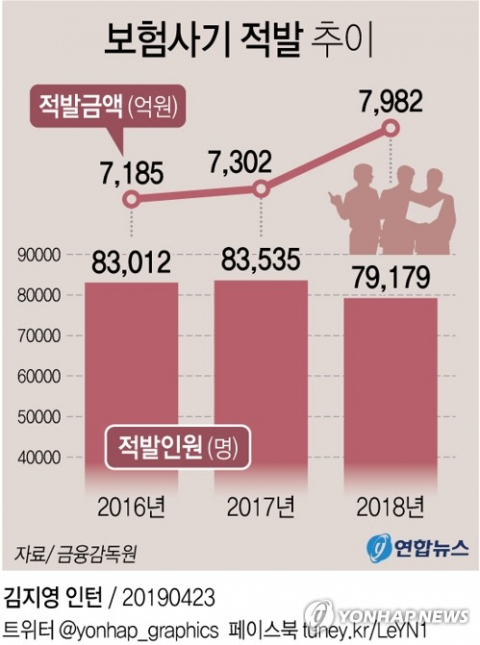 28일 금융감독원에 따르면 보험사기 적발 금액이 지난해만 7천982억원으로, 한 해 전(7천302억원)보다 9%가량 늘었다. 보험사기 적발 금액은 매년 늘어 역대 최고금액을 매번 경신하는 추세다. 연합뉴스