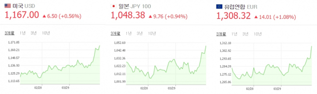 직구 STOP? 달러 엔화 유로화 환율 일제히 급상승, 네이버 환율