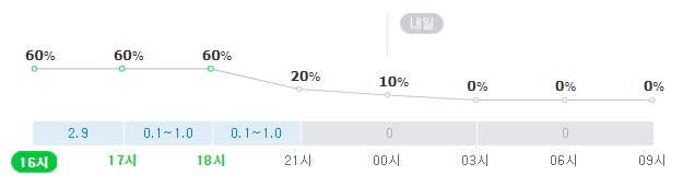 마산(창원) 날씨1일 강수확률. 기상청