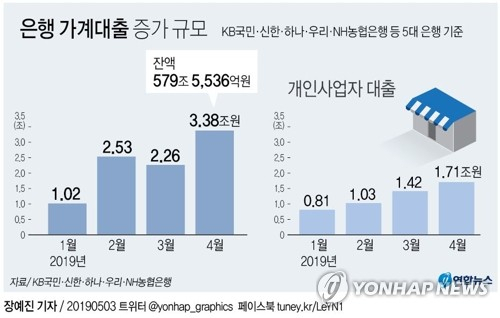 3일 KB국민·신한·하나·우리·NH농협은행 등 5대 은행에 따르면 이들 은행의 가계대출 잔액은 4월 말 기준 579조5천536억원이었다. 전달보다 3조3천779억원 늘어난 규모다. 연합뉴스