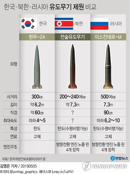 북한 조선중앙통신은 5일 김정은 국무위원장의 참관 아래 전날 대구경 장거리 방사포와 