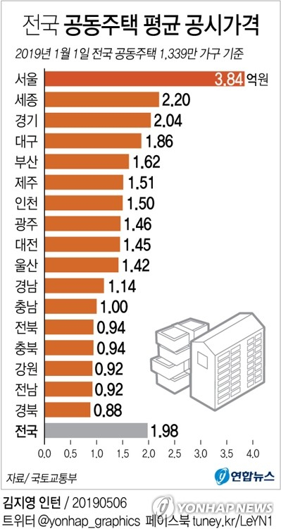 6일 국토교통부에 따르면 지난달 30일 중앙부동산가격공시위원회가 결정·공시한 전국 공동주택 1천339만 가구의 평균 공시가격은 1억9천764만5천원으로 집계됐다. 연합뉴스 연합뉴스