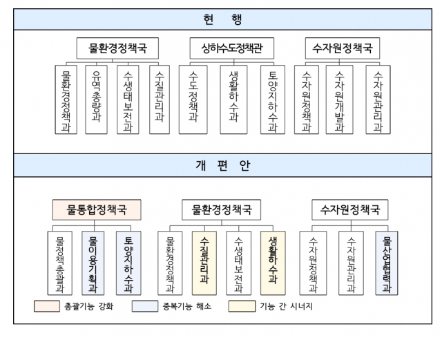 물 분야 조직 개편도. 환경부 제공