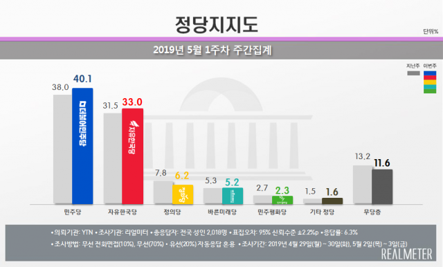 리얼미터 여론조사 정당지지율 그래프 / 리얼미터 제공