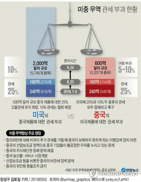 미국과 중국의 무역분쟁이 재점화되면서, 다양한 쟁점을 두고 이번 주 협상이 벌어질 예정이다. 연합뉴스