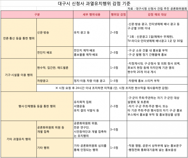 대구시청 신청사 과열유치행위 감점 기준. 신청사건립추진공론화위원회 제공