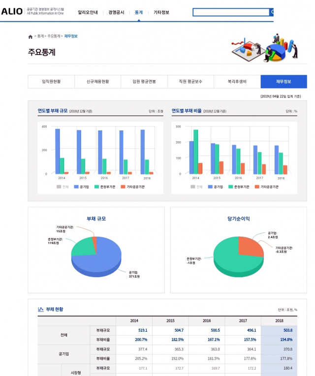 30일 기획재정부에 따르면 지난해 339개 공공기관 중 산업은행, 수출입은행, 기업은행을 제외한 336곳의 부채 규모는 503조8천억 원으로 전년 대비 7조7천억 원 증가했다. 전체 공공기관의 부채는 2013년 520조5천억 원을 정점으로 2014년 519조3천억 원, 2015년 504조9천억 원, 2016년 500조5천억 원, 2017년 496조1천억 원으로 4년 연속 감소했으나 지난해 5년 만에 증가세로 전환했다. 사진은 공공기관 경영정보 공개시스템(알리오) 홈페이지. 연합뉴스