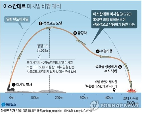 군과 정보 당국에 따르면 북한이 9일 평안북도 구성 일대에서 쏜 단거리 미사일 추정 발사체 2발은 지난 4일 발사한 