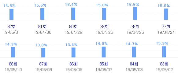 왼손잡이 아내 4월 말(위), 5월 초(아래) 시청률.(오른쪽에서 왼쪽으로) 네이버, 닐슨코리아