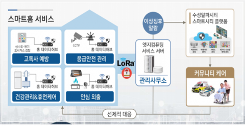 IoT 가전 기반 스마트홈 실증서비스 개념도. 대구시 제공