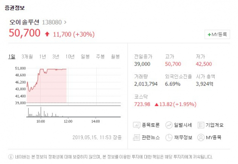 15일 유가증권시장에서 오이솔루션(138080)이 상승세를 보이고 있다. 네이버 증권 캡처