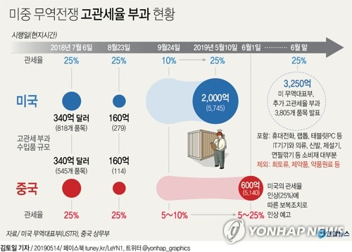 미국 무역대표부(USTR)는 13일(현지시간) 홈페이지를 통해 3천억 달러 규모의 추가 관세대상에 휴대전화, 랩톱, 태블릿 컴퓨터 등을 새로 포함하고 희토류, 제약품, 약품 원료 등은 제외한다고 밝혔다. 연합뉴스 연합뉴스