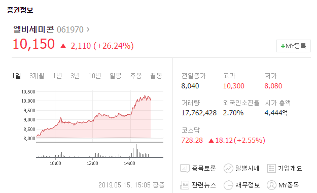 15일 유가증권시장에서 엘비세미콘(061970)이 상승세를 보이고 있다. 네이버 증권