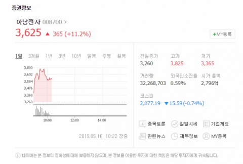 16일 유가증권시장에서 아남전자(008700)가 상승세를 보이고 있다. 네이버 증권 캡처