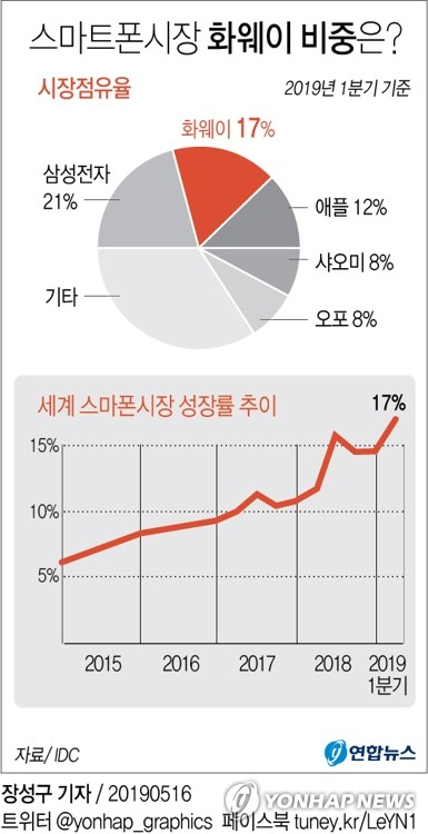 미국 정부가 중국의 통신장비 업체 화웨이(華爲)를 자국 기업과 거래를 제한하는 명단에 올리겠다고 발표하자 화웨이가 이에 강하게 반발했다. 연합뉴스