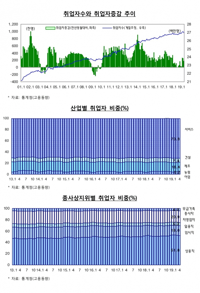 4월 취업자 수는 지난해 같은 달보다 17만1천명 증가하는 데 그쳤고 실업률은 0.3%포인트(p) 상승했다. 산업별로는 서비스업 증가세가 지속되고 제조업 감소폭은 축소됐다. 종사상 지위별로는 상용근로자가 증가했으나 임시일용 근로자 및 자영업자는 감소했다. 그린북 제공