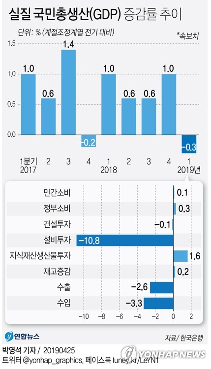 우리나라의 경제성장률이 올해 1분기에 전 분기 대비 마이너스(-) 0.3%를 나타내 글로벌 금융위기가 한창이었던 2008년 4분기(-3.3%) 이후 10년 만에 최저를 기록했다. 연합뉴스