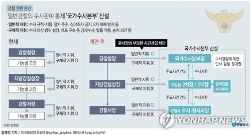 더불어민주당과 정부, 청와대는 일반 경찰의 수사 관여를 통제할 국가수사본부 신설을 추진하고 정보경찰의 정치관여와 불법사찰을 원천차단하겠다고 20일 밝혔다. 연합뉴스 연합뉴스