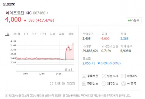 20일 유가증권시장에서 에이프로젠 KIC 주가가 상승했다. 네이버 증권 캡처