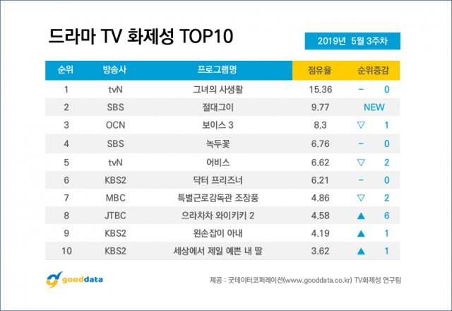 제공. 굿데이터코퍼레이션(www.gooddata.co.kr) TV화제성 연구팀