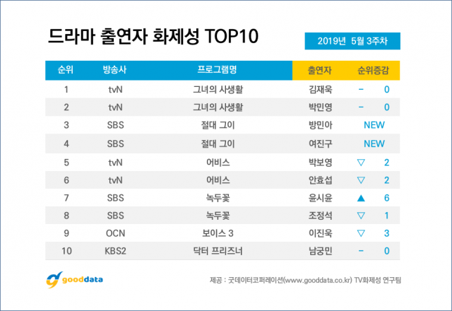 제공. 굿데이터코퍼레이션(www.gooddata.co.kr) TV화제성 연구팀