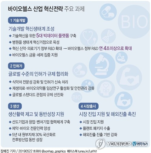 정부가 바이오헬스 산업을 비메모리 반도체, 미래형 자동차와 함께 차세대 3대 주력산업으로 육성하기 위해 바이오 빅데이터 구축, 연구개발(R＆D) 투자 확대, 인허가 규제 개선 등에 나선다. 연합뉴스 연합뉴스