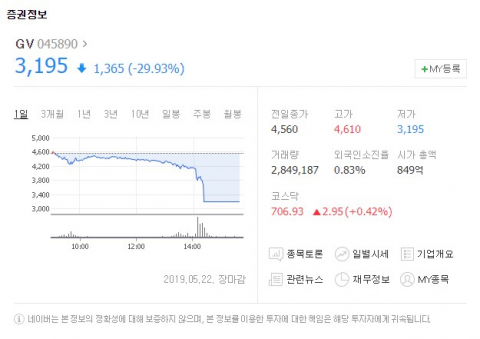 22일 유가증권시장에서 GV 주가가 급락했다. 네이버 증권 캡처