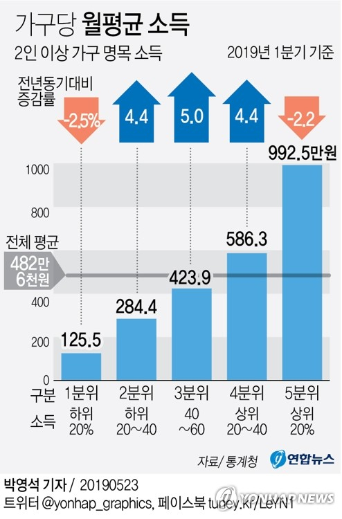 23일 통계청이 발표한 2019년 1분기 소득부문 가계동향조사 결과에 따르면 올해 1분기 1분위 가계의 명목소득(2인 이상 가구)은 월평균 125만5천원으로 1년 전 같은 기간보다 2.5% 줄어들었다. 연합뉴스 연합뉴스