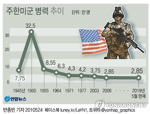 미국 상원 군사위원회가 주한미군 규모를 지금의 2만8천500명 이하로 축소하는 것을 금지하는 내용을 담은 2020 회계연도 국방수권법안을 23일(현지시간) 공개했다. 2만8천500명은 현재 한국에 주둔하는 미군 규모와 동일한 것이다. 연합뉴스 연합뉴스