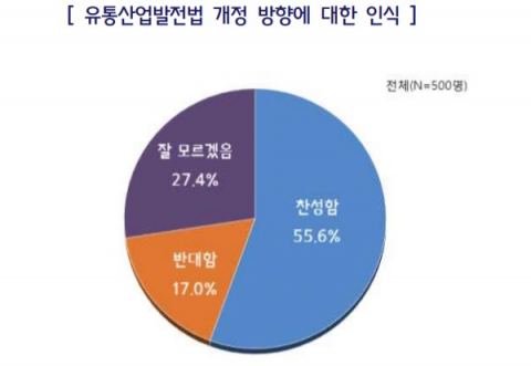 중소기업중앙회 조사 결과 소상공인 55.6%가 대기업 규제 방향으로 유통산업발전법을 개정해야 한다고 응답했다. 중소기업중앙회 제공