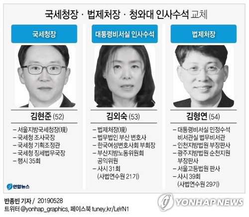 문재인 대통령이 28일 국세청장·법제처장·청와대 인사수석을 전격 교체하면서 공직 분위기를 일신하겠다는 강력한 의지를 내비쳤다. 연합뉴스 연합뉴스