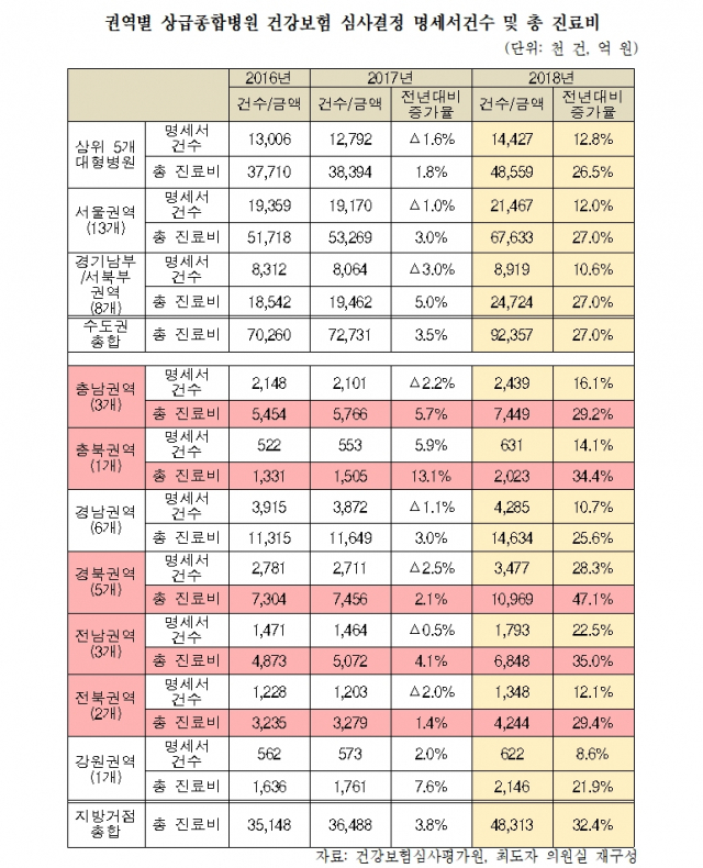 권역별 상급종합병원 건강보험 심사 결정 명세서 건수 및 총 진료비