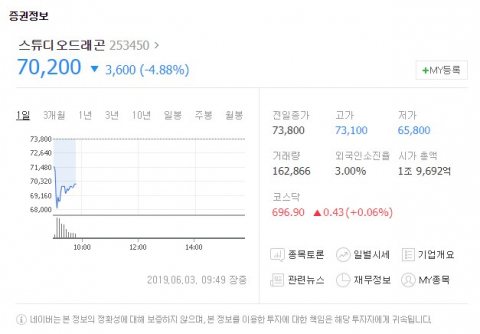 스튜디오드래곤(253450)이 3일 오전 유가증권시장에서 하락세를 보이고 있다. 네이버 증권 캡처