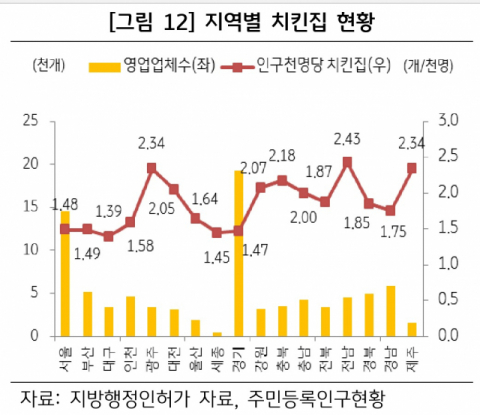 대구의 인구 1천명 당 치킨집 수가 전국 17개 시·도 중 가장 적은 것으로 나타났다. KB 경영연구소 제공